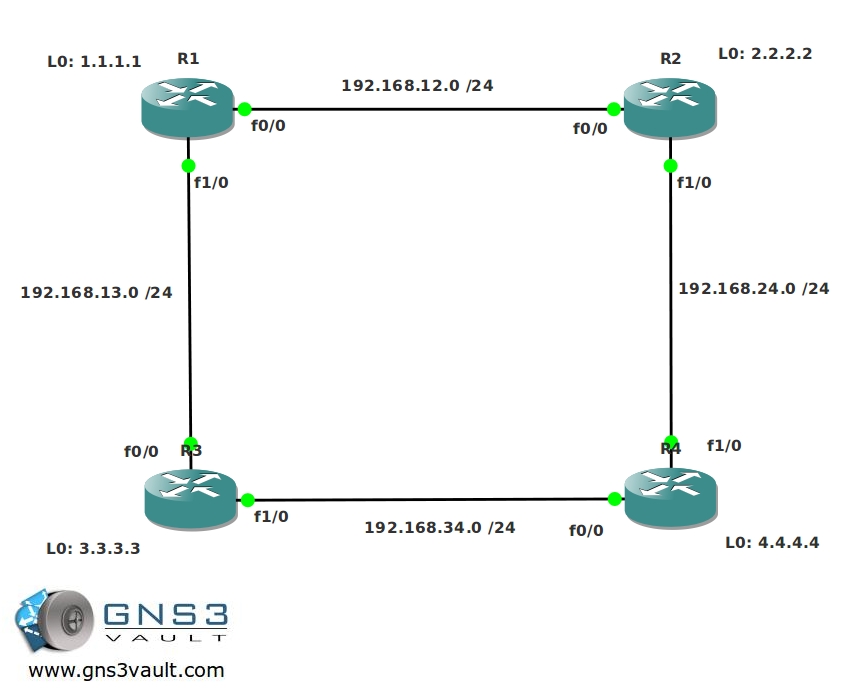 OSPF Network Topology